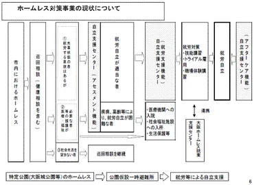 2)大阪市のホームレス対策