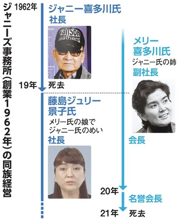 ジャニー氏性加害、1950年代から「状況聞き、真実性あると判断」 ジャニー喜多川氏の性加害問題：朝日新聞