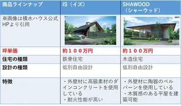 2024年】積水ハウスの平屋の坪単価は100万円!20坪~30坪の見積もり価格はいくら?