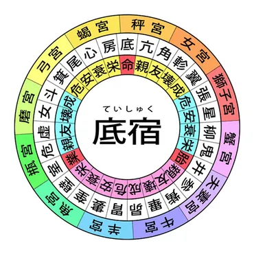 宿曜・底宿の2025年の運勢や性格や恋愛傾向や相性や芸能人まで完全紹介