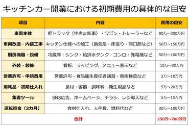 キッチンカー開業完全ガイド:初期費用・開業資金・営業許可を解説