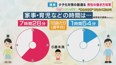 少子化対策のカギは『男性の働き方改革』 夫の時短・育休を゛当たり前゛に! 25年前に育休取った専門家「妻の゛ワンオペ゛もう限界…いまだ゛昭和な日本゛を変えよう」