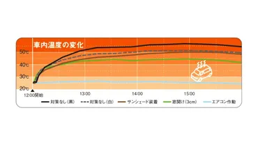 車内放置の危険性とは？夏場の車内放置で起こる爆発・火災のリスクとは？夏場の車内放置で危険なものと安全対策