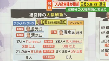 フジテレビ】専門弁護士 フジの中居氏へ損害賠償は「事実上不可能」CM減収 日枝氏らに株主代表訴訟