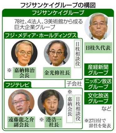フジテレビ港社長と嘉納会長辞任 中居さん問題巡り、新社長に清水氏:ニュース:中日BIZナビ