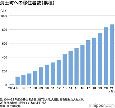 島民の2割が移住者:眠った「宝物」を探せ!若者を引き付ける隠岐・海士町