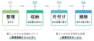 整理収納と片付け代行の違いは?3時間~なのはなんで?コツと理由を解説!