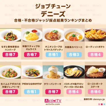 デニーズ メニュー ジャッジバトル！一流料理人がガチ採点！合格メニューは？（ジョブチューン？）デニーズ メニューランキングTOP10！超一流料理人による辛口評価！