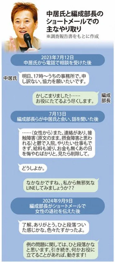 中居正広氏:中居氏、権力かさに 女性に「ご飯どう」マンションに誘導 フジ編成部長に「退社、ひと段落」