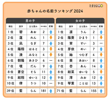 国内最多26万人調査］たまひよ 赤ちゃんの名前ランキング2024 男の子「碧」が1位復活、女の子「凛」が15年ぶり1位！ 