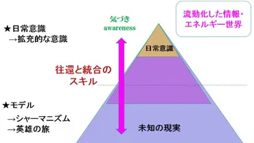 変性意識状態 Altered states of consciousness とは何か 基礎編