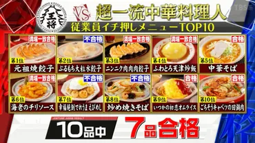 大阪王将、ジョブチューンで中華料理人から試される！メニューの運命は？一流料理人が大阪王将のメニューを斬る！合格と不合格を分けたポイントとは？