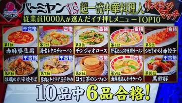 バーミヤンvs超一流中華料理人！ジョブチューンでメニューは合格できる？（結果発表は衝撃？！）ジョブチューンでバーミヤンが挑む！メニューの合格・不合格の裏側