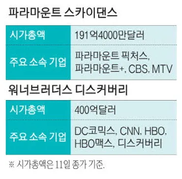 7月の合併を通じてパラマウントピクチャーズ、CBS、MTVなどを率いることになった米国の巨大グローバルメディア企業パラマウントスカイダンスがまた別の超大型放送·映画業者ワーナーブラザーズディスカバリー..