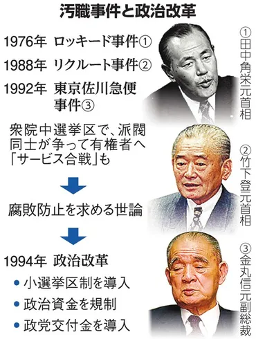 抜け道はいくつも残った リクルート事件での「決意」、実現せぬまま 政治資金問題自由民主党(自民党):朝日新聞