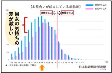 年の差婚で成婚しやすいのは何歳差?IBJデータから読み解く婚活の現実