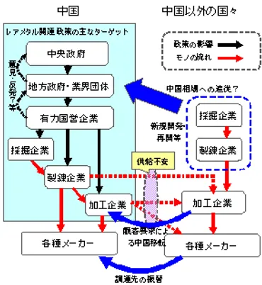 レアアース・ショック」に見る日中貿易の課題 