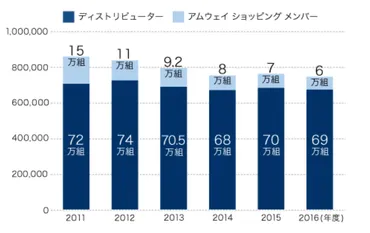 アムウェイにはランクがある？ランク別年収の紹介！アムウェイの成功者になりたい人は一回現実を見ろ！ 