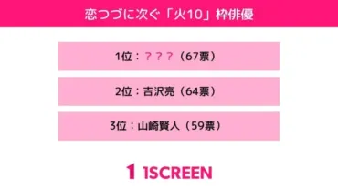 2位：吉沢亮、1位は？ 「火10枠」で相手役を演じてほしい俳優ランキング