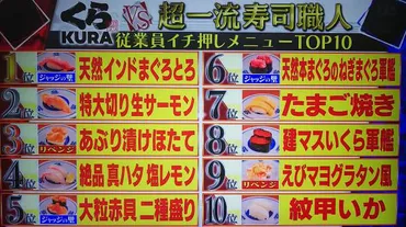 くら寿司の寿司ネタ、職人がジャッジ！合格？不合格？その結果は？ジョブチューン！くら寿司の寿司ネタを一流職人がガチ審査！