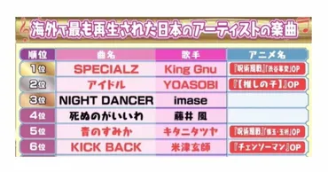 テレビ番組「マツコの知らない世界」アニソン☆ランキング ...