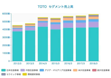 1917年創立！ウォシュレットを中心とした海外進出で利益の海外 ...