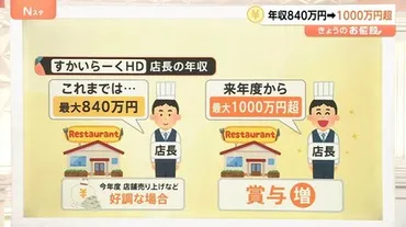 ガスト店長の年収 最大840万円→1000万円超の可能性 その狙いは ...