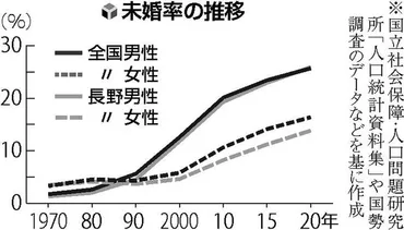 男性の４人に１人が未婚、専門家「経済力・コミュ力低下 ...
