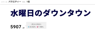 浜田雅功＆たむらけんじ「お前や！」クロちゃんの言動にハモリツッコミ＜水曜日のダウンタウン＞ 