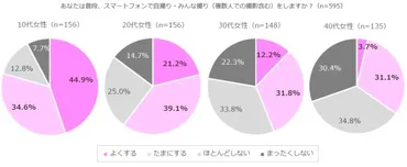 SNSと自撮りに関する実態調査」がえげつない…「自撮りをよくする」の割合が年齢を追うごとに急激に減っていくのです 