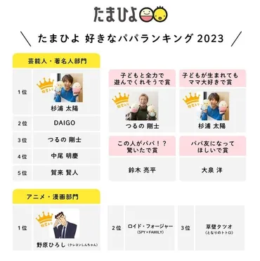 6/18は父の日 「たまひよ 好きなパパランキング2023」発表 子育て世代の好きなパパは杉浦太陽さん＆野原ひろしさん（クレヨンしんちゃん）両者３年連続1位で初の殿堂入り  