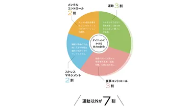 ダイエットを成功させる運動以外の7つの生活習慣とは！？ 