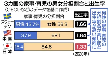 日本と欧米は男性の家事・育児分担がこんなに違う 「出生率アップの鍵」ハーバード大教授が分析 