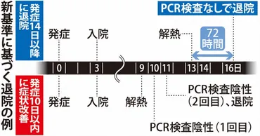 退院にPCR検査陰性」を要件とせず 厚労省が基準見直しを発表 