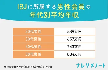 画像あり】年収500万円男性との結婚は夢見すぎ？彼らが実際に選ぶ女性は、こんな人です 