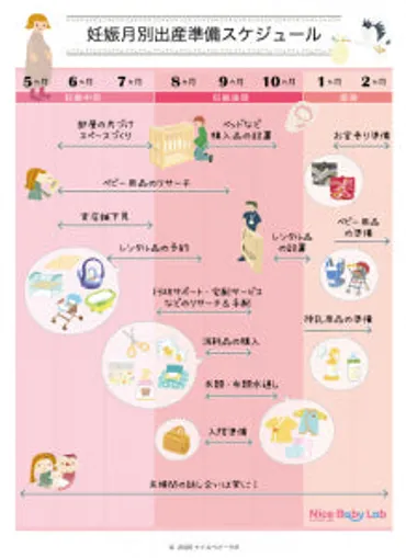 いつから始める出産準備まるわかり解説！妊娠月別準備スケジュール付 – ベビー用品レンタル・ショッピングのナイスベビー