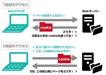 Cookieとは？わかりやすく解説