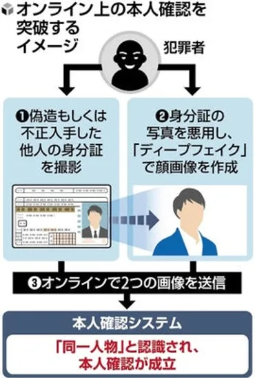 生成ＡＩ偽画像で「本人なりすまし」、口座開設デジタル顔認証すり抜け…闇サイトでの手口公開にコメント続々 : 読売新聞