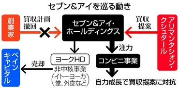 セブン＆アイ、北米コンビニ上場へ 自社株買い２兆円、買収に対抗―井阪社長退任、後任デイカス氏：時事ドットコム