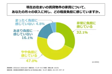 東京都の賃貸物件に居住する20代の社会人の約8割が、月収に対して、現在の家賃に負担を感じている。ハウスコム株式会社が「賃料 高騰下における、東京都の20代の住まい選びに関する実態調査」を実施。