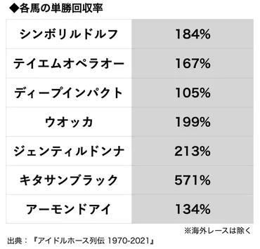 350万が18億に…゛格安だった゛キタサンブラックを北島三郎はなぜ買った？「これほど勝つ馬になるとは」 