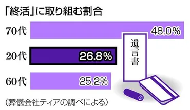 ２０代、４人に１人「終活」 遺言書や遺影を準備―葬儀社調査：時事ドットコム