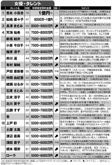 吉永小百合の年収は？全盛期は3億円超！現在の収入や資産額【2026年】