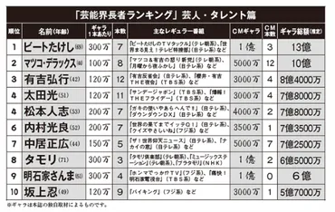 松本人志の全盛期の年収はいくら？総資産から推移と長者番付の結果