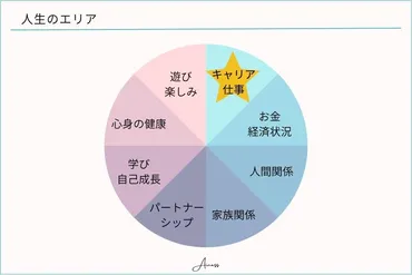 人生の８エリア 