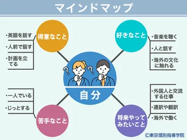 迷わない大学の選び方