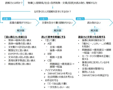 要約・書評】『「頭がいい」の正体は読解力』樋口 裕一 