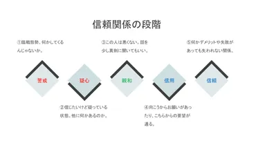 人間関係、組織、ビジネス成功の秘訣とは？〜信頼関係構築から共依存、地方ビジネスまで〜信頼、共依存、ビジネス戦略。成功への道標を探る。