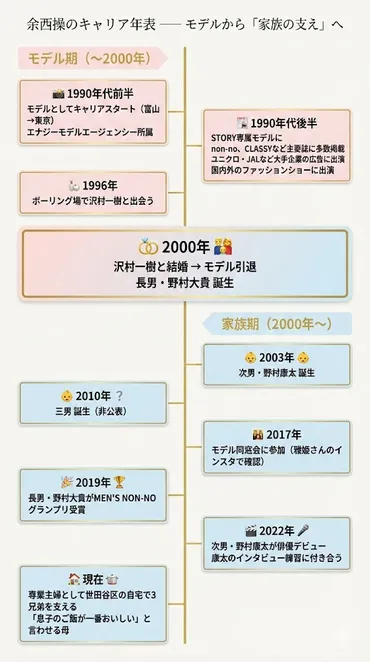 余西操(モデル)ってどんな人？沢村一樹の妻、息子たちとの家族愛に迫る！元モデル余西操の輝かしい軌跡と、家族愛