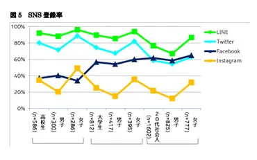 毎日2時間以上SNSを利用している若者は心理的苦痛や自殺念慮を抱えている割合が高いことが明らかに 